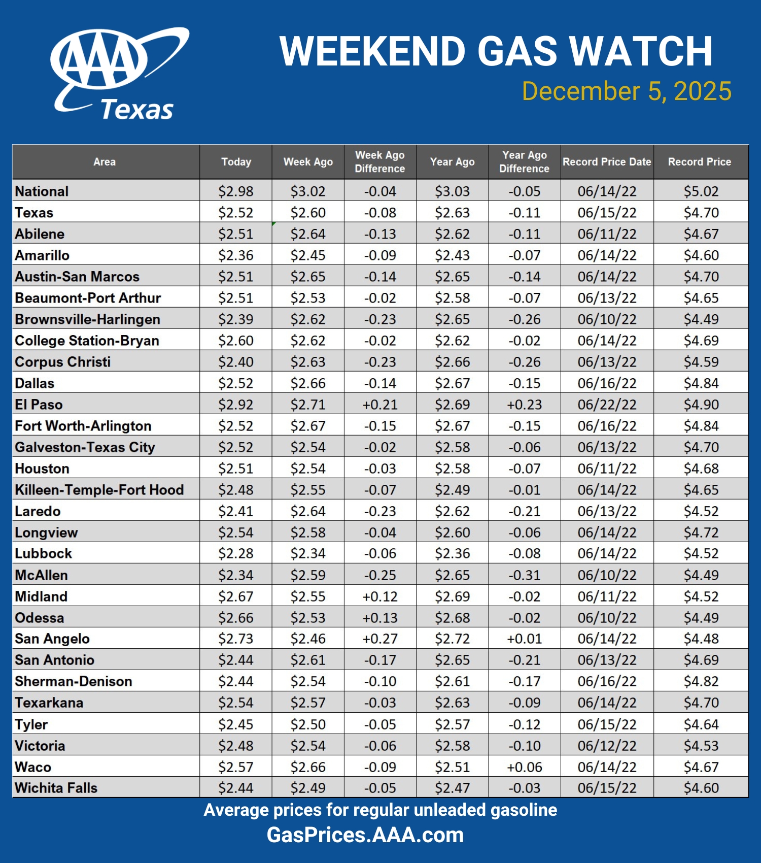 Texas Drivers Get a Little Extra Cheer as Gas Prices Drop | AAA Texas
